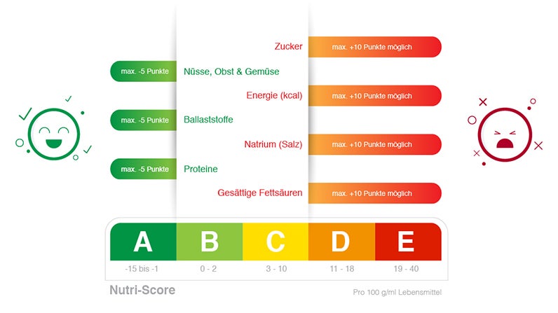Nutri Score Tabelle Nutri Score Tabelle